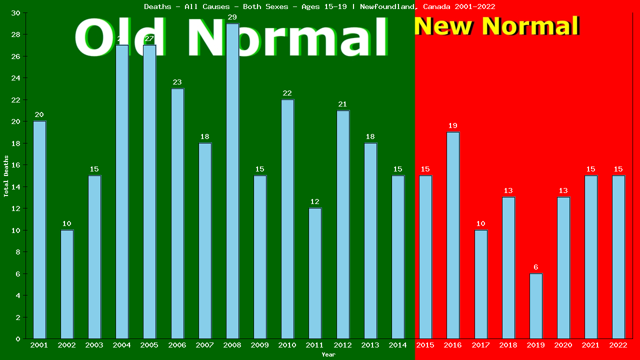 Graph showing Deaths - All Causes - Teen-aged - Aged 15-19 | Newfoundland, Canada